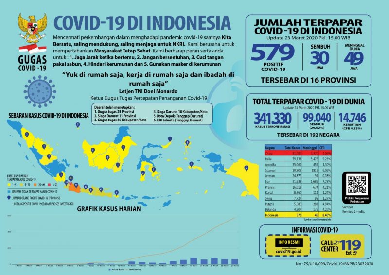Update perkembangan data pasien corona di Indonesia per 23 Maret 2020