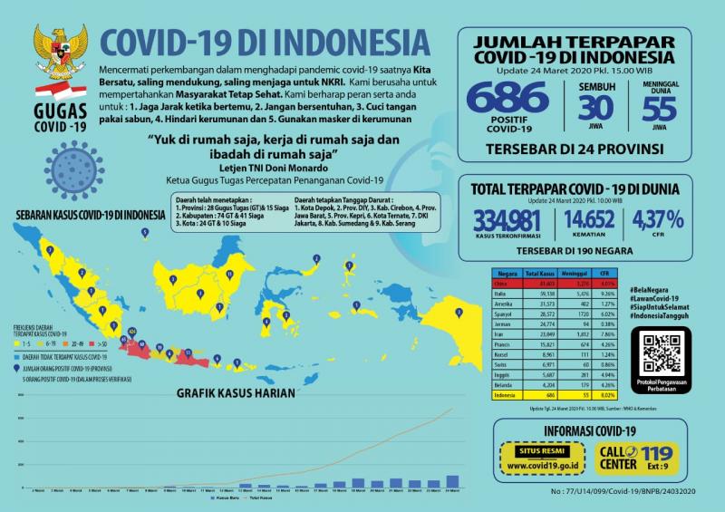 Perkembangan data kasus Covid-19 tanggal 24 Maret di Indonesia