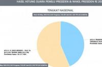 Jokowi - Ma`ruf Masih Bertengger Diurutan Pertama