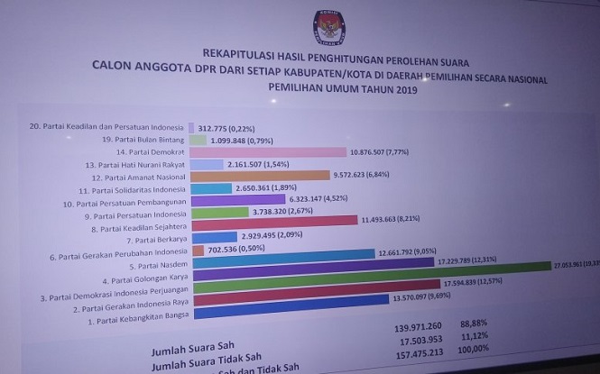 Sembilan Partai Politik Dinyatakan Lolos ke Senayan