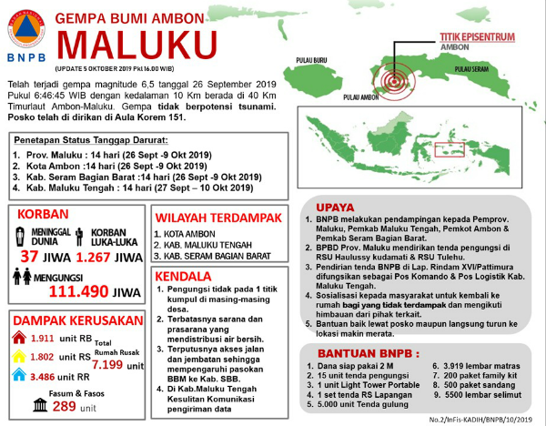 Angka Jumlah Penyintas Pasca Gempa Maluku Dinamis