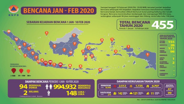 Data BNPB Terkait Jumlah Bencana Hingga Minggu Ketiga Februari 2020