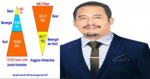 Langkah Konkrit Gapensi Jatim Atasi Ketimpangan antara Kontraktor Besar Vs Kecil