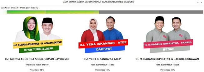 Hasil Real Count, Nia-Usman Unggul 48% dalam Pilkada Kabupaten Bandung
