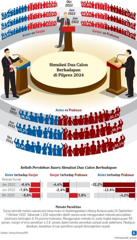 Head to Head Ganjar Vs Prabowo atau Anies, Ganjar Tetap Teratas