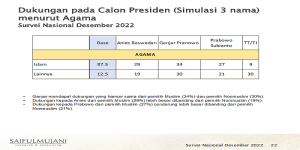 Mayoritas Pemilih Jokowi-Ma`ruf ke Ganjar, Pemilih Prabowo Bergeser Ke Anies
