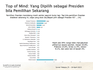 SMRC: Survei Pemilih Kritis, Ganjar 20,8%, Prabowo 15,8%, dan Anies 11,4%